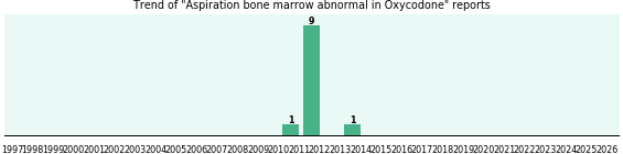 Could Oxycodone cause Aspiration bone marrow abnormal? Could Oxycodone cause Aspiration bone marrow abnormal?